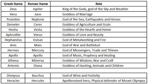List of Roman Gods and their Greek Equivalents.